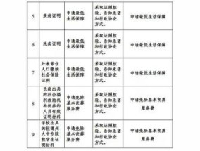 运城申请低保家庭成员应当提供什么材料？