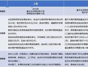 哪些费用长期护理保险资金不予支付？