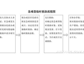 2023宝鸡太白县急难性救助办理流程