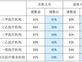 漳州市医保统筹基金起付线是多少