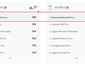 华为Mate 60 Pro+影像得分遥遥领先苹果iPhone 15