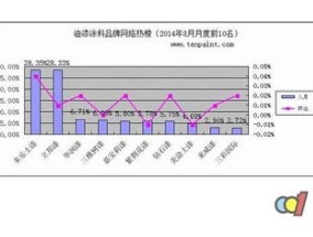 国际涂料品牌排行榜 涂料品牌排行榜前十名