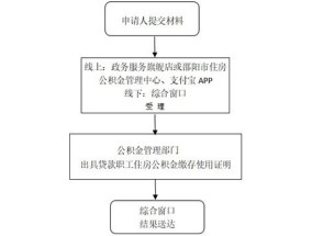 湘潭市怎么办理出具贷款职工住房公积金缴存使用证明