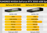 RTX 3060/3050显卡卖不动 价格或大降