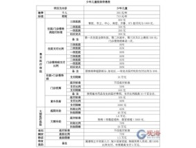 咸阳三类救助对象起付标准是多少钱？是什么？