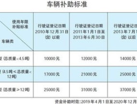 2023年宁波车辆淘汰补贴为什么不能申请？