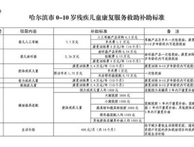 2023九江残疾儿童康复救助补贴多少钱？