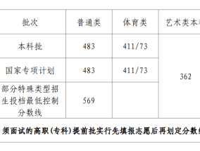 2023年海南高考分数线（含本科、专科、特招分数线）