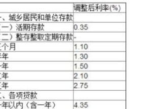 20万理财一年大约收益是多少 二十万存死期一年利息是多少