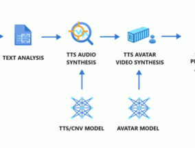 微软公布 Text To Speech Avatar AI 工具：可 *** 虚拟 3D 数字人、基于 Azure 平台