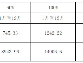 南宫市灵活就业养老保险缴费标准是什么？