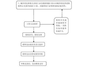 南阳城乡居民养老保险丧葬费领取条件+流程