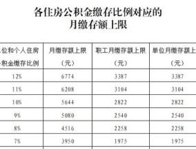 2023安阳住房公积金缴存上下限