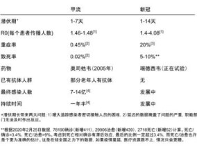 新冠和甲流哪个传染性更强 新冠和甲流哪个致死率高