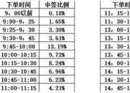 打新股资金越多越容易中签吗 散户如何提高股票中签率